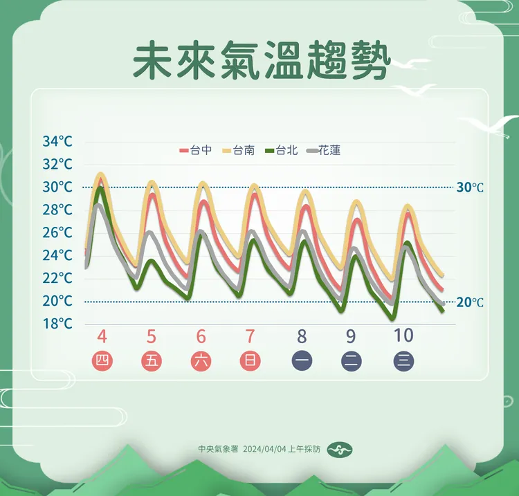 未來氣溫趨勢。氣象署提供