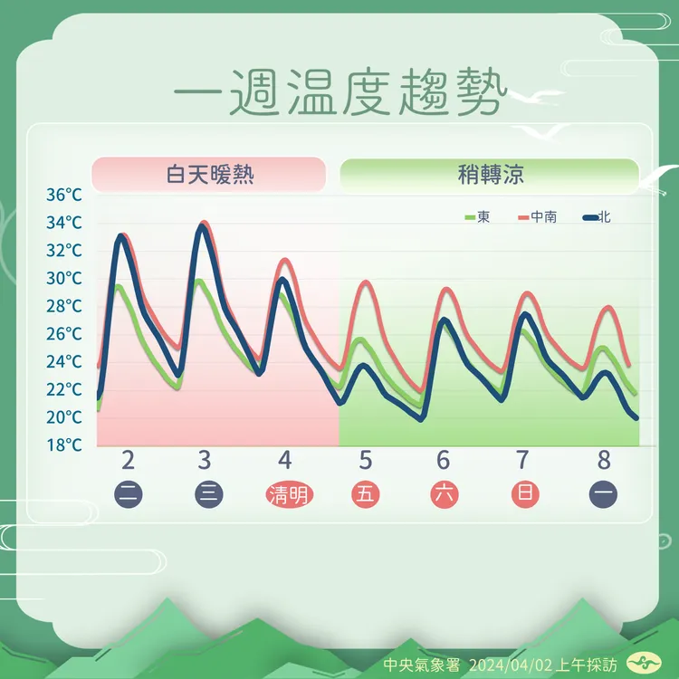 一週溫度趨勢。氣象署提供