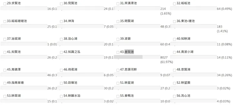 「金玟池」暫時獲得最高投票。翻攝自政大網站