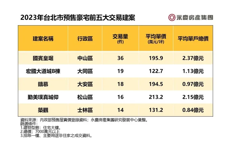 2023年台北市預售豪宅前五大交易建案