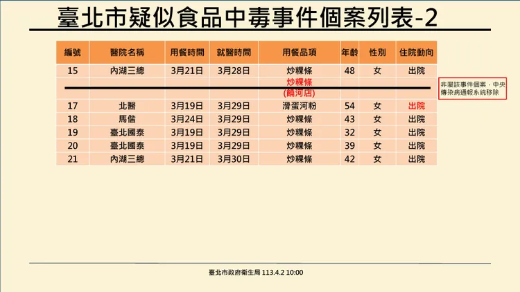 寶林茶室中毒案例數，目前未再新增。北市府提供