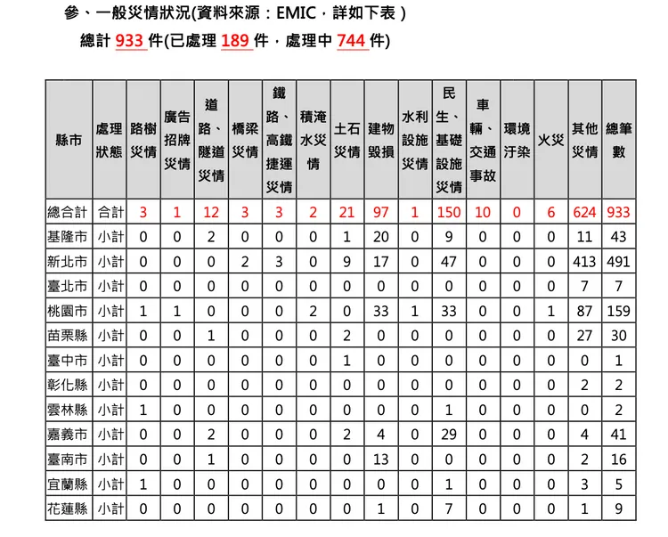 各地災損狀況。消防署提供