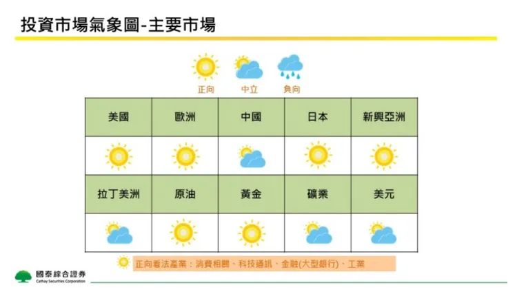 2024年4月全球商品及主要市場投資氣象觀測圖、主要產業觀察／國泰證券提供