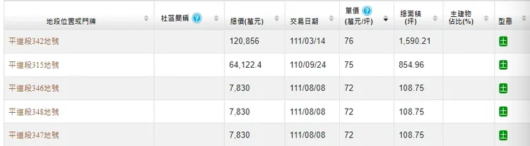 鹽行國中區段徵收土地成交實登