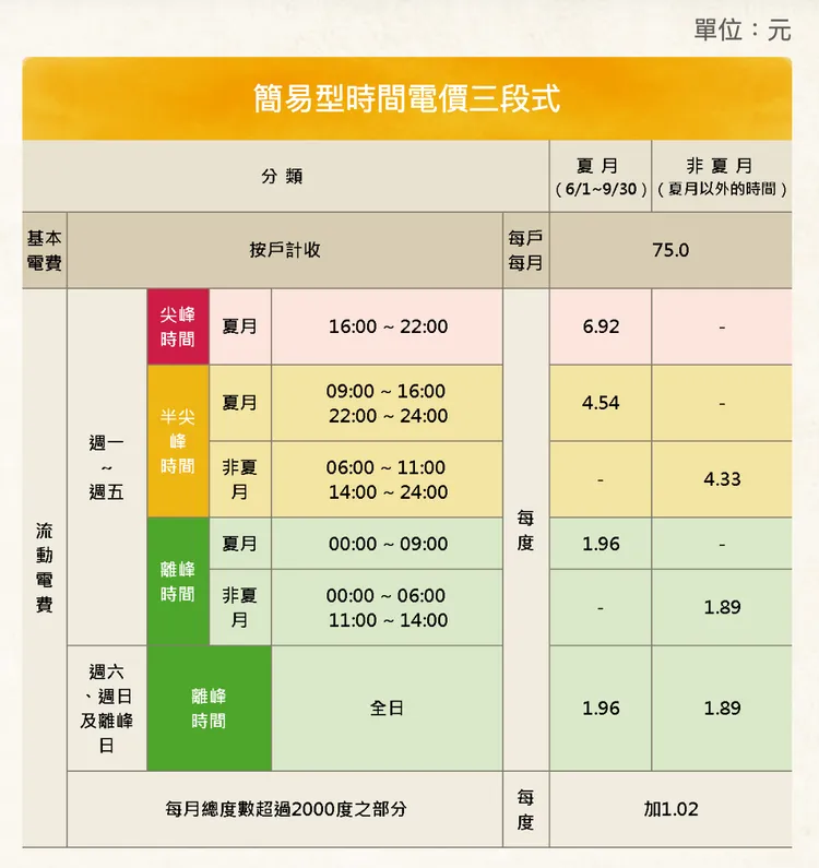 時間電價（三段式）：分為「尖峰」、「半尖峰」與「離峰」三段，最貴時段為夏月16:00-22:00 每度6.92元。台電提供。