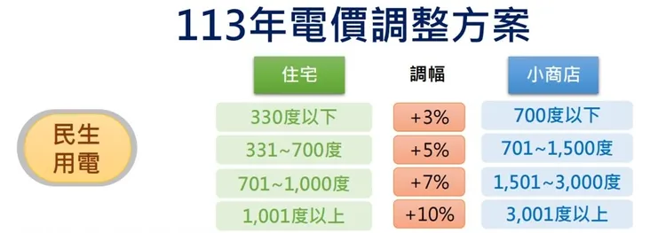 4月1日起電費漲幅隨級距有所不同。經濟部提供
