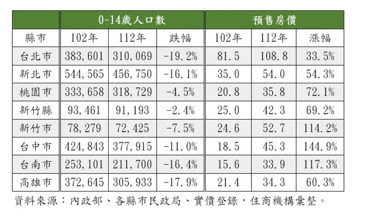 都會區房價與少子化關係