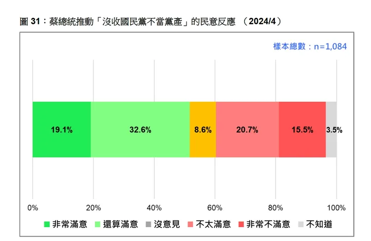 民眾對沒收不當黨產的細部分析。台灣民意基金會提供