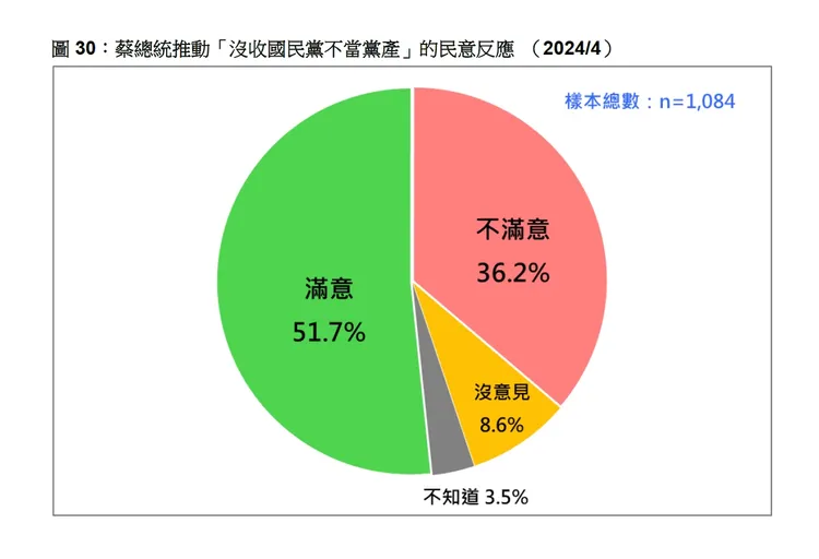 有5成2民眾挺蔡英文沒收不當黨產。台灣民意基金會提供