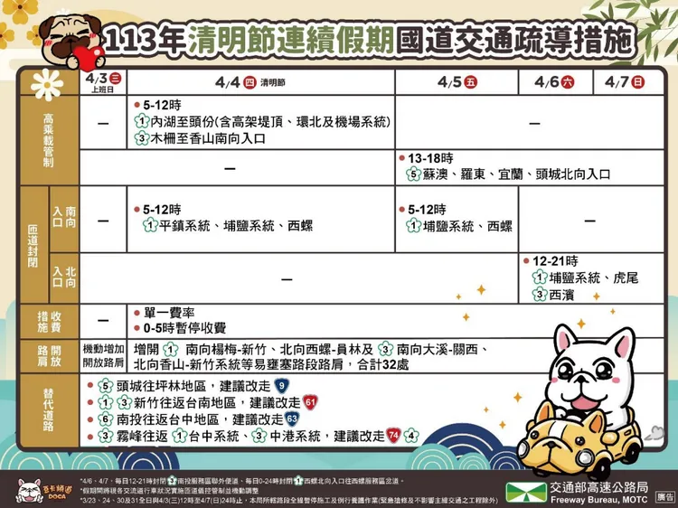 清明連假國道交通疏導措施。（圖／高公局提供）