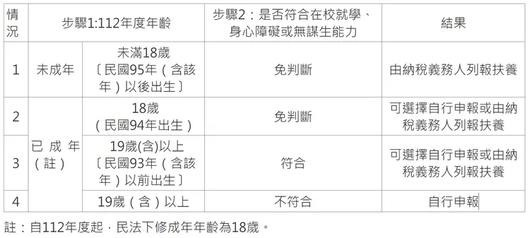 18歲申報綜合所得稅認定原則。財政部提供