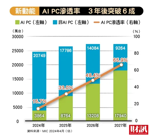 3大作業系統5大晶片廠加入戰局 台積電點名的AI大商機在哪?