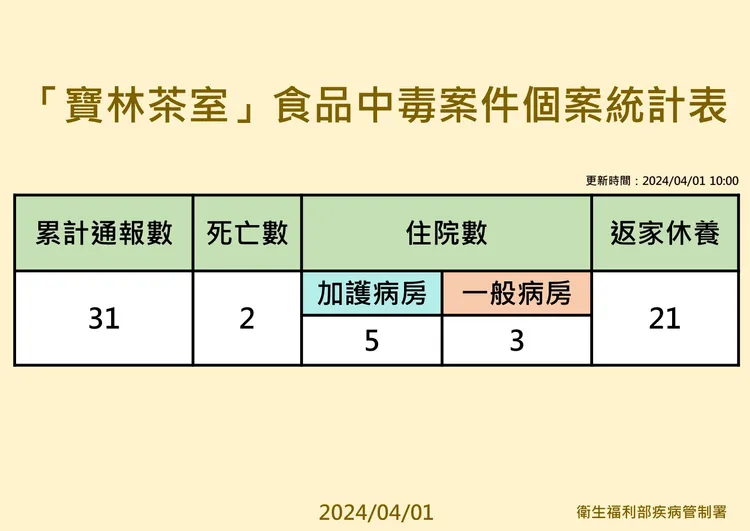寶林茶室食物中毒案累計31例個案通報，其中2死8住院。疾管署提供