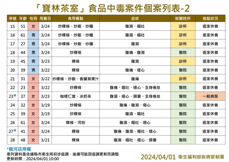 寶林茶室食物中毒案累計31例個案通報。疾管署提供