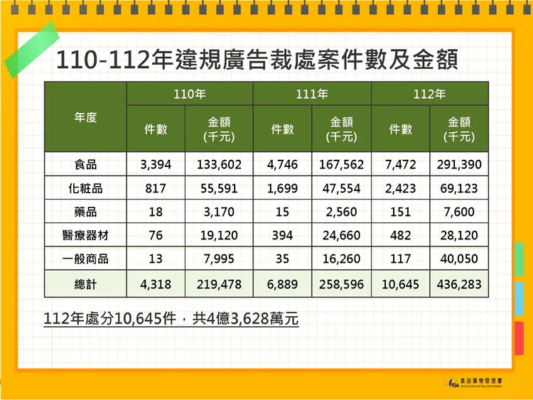 110到112年違規廣告裁處案件數及金額。食藥署提供