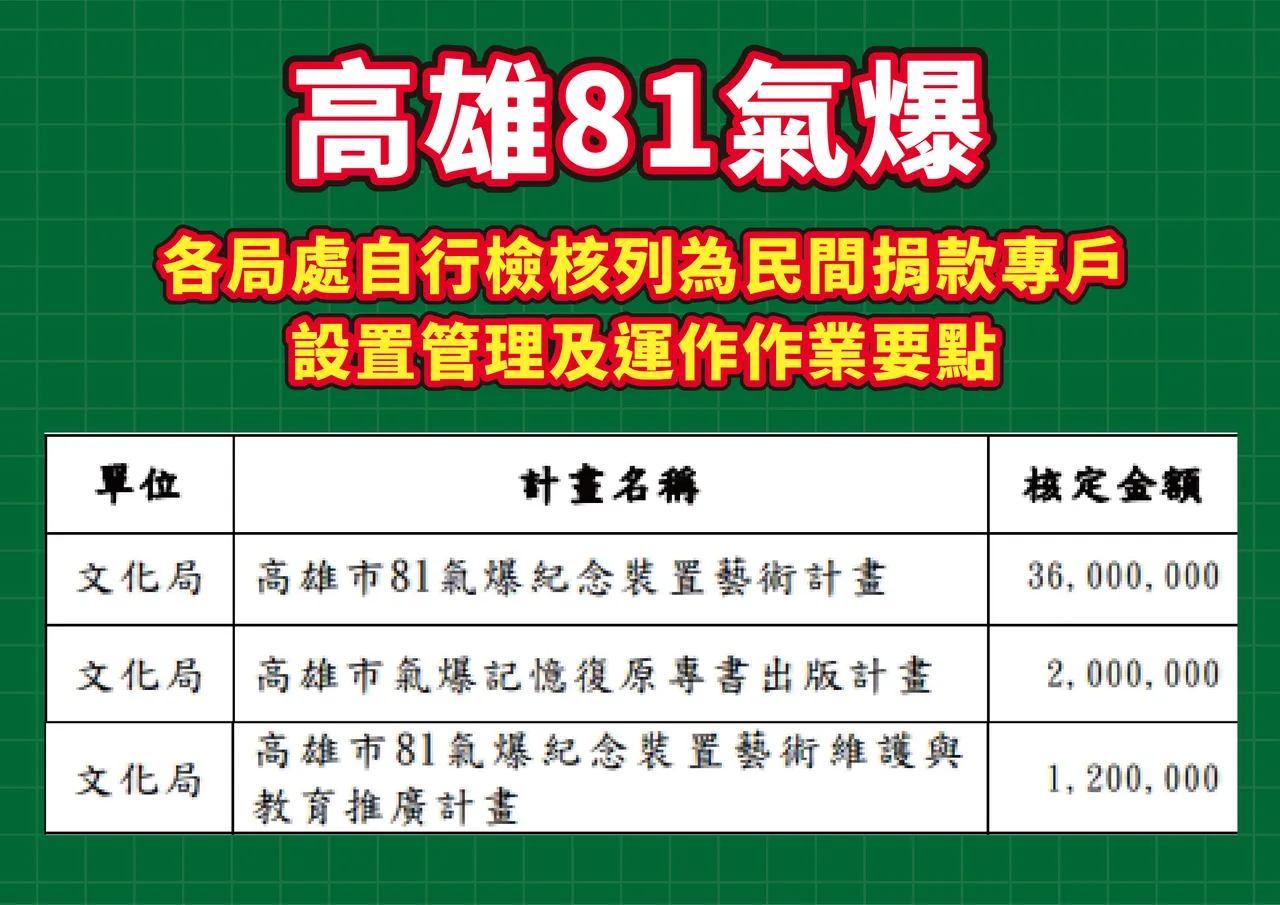 傅崐萁质疑高雄前市长陈菊挪用气爆善款3900万修建装置艺术。傅崐萁办公室提供