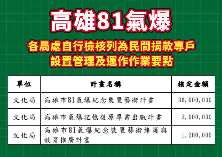 傅崐萁質疑高雄前市長陳菊挪用氣爆善款3900萬修建裝置藝術。傅崐萁辦公室提供
