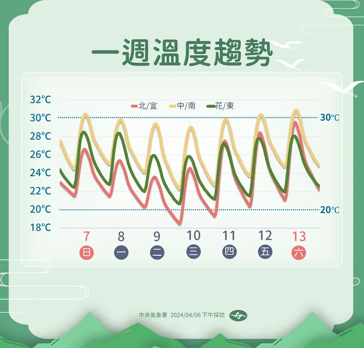 一週溫度趨勢。氣象署提供