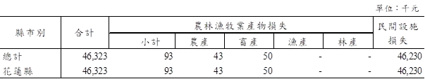 農業產物及民間設施估計損失4632萬元。農業部提供