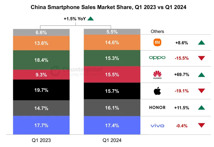 研調公司Counterpoint 2024年第一季中國智慧型手機銷售排行調查報告。Counterpoint提供。