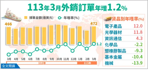 翻紅！3月外銷訂單年增1.2%　今年首季年減2.1%
