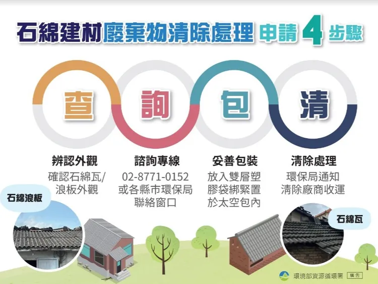 石綿建材廢棄物清理的4個步驟。環境部提供