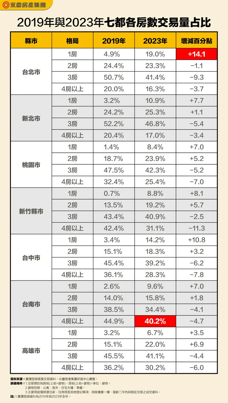 2019年與2023年七都各房數交易量占比