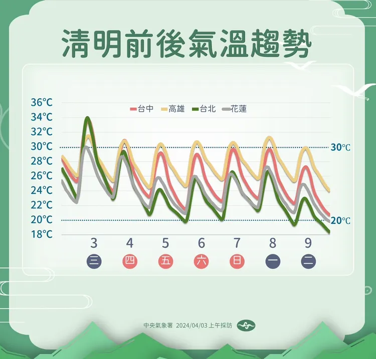 清明節前後氣溫趨勢。氣象署提供