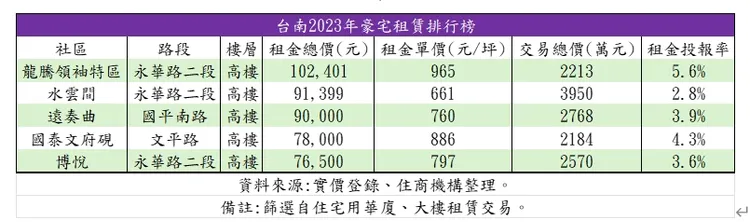 台南大樓豪宅租金統計