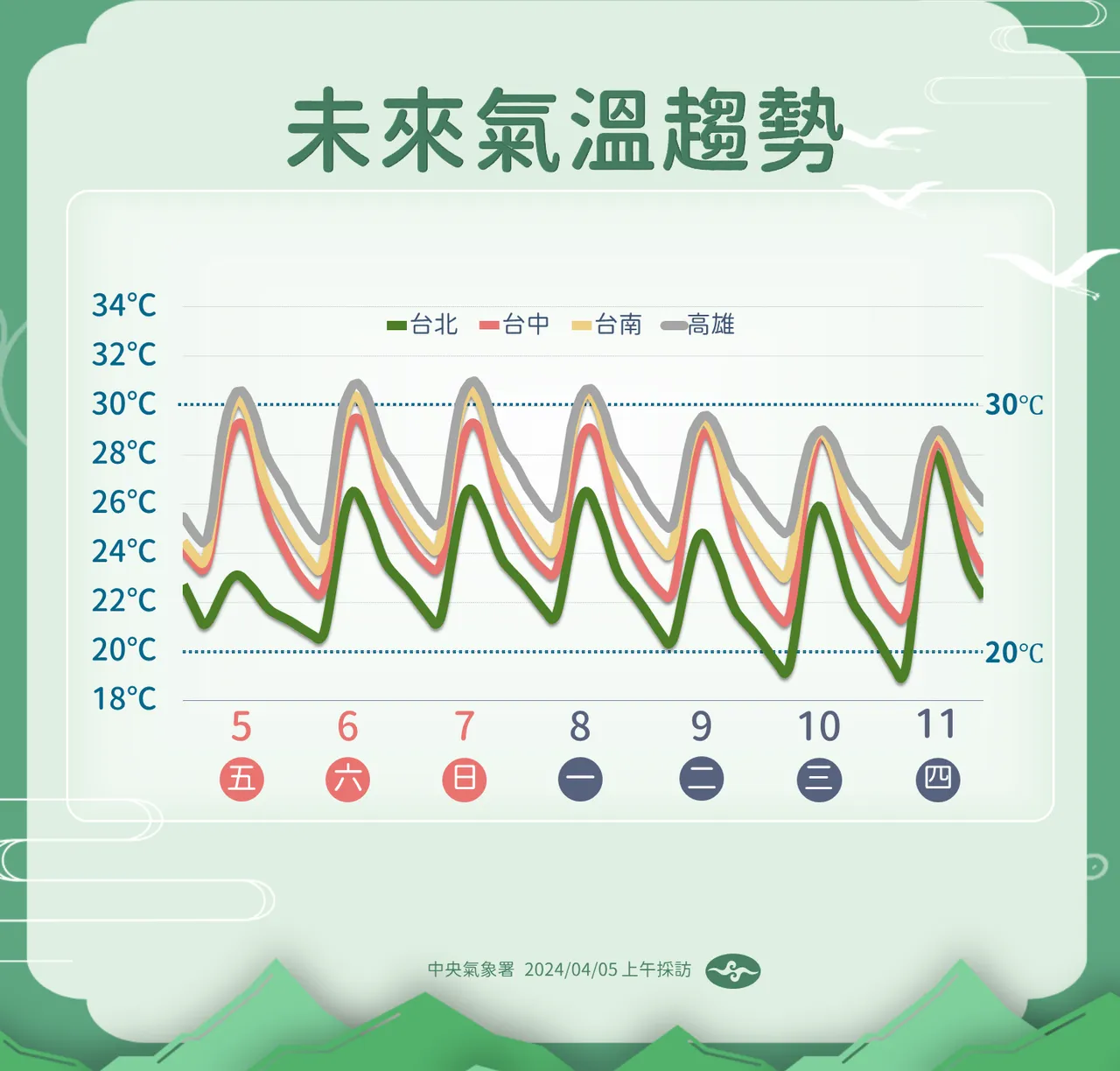 未來氣溫趨勢。氣象署提供
