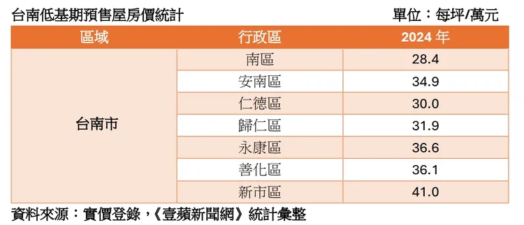 台南各低基期區預售屋房價