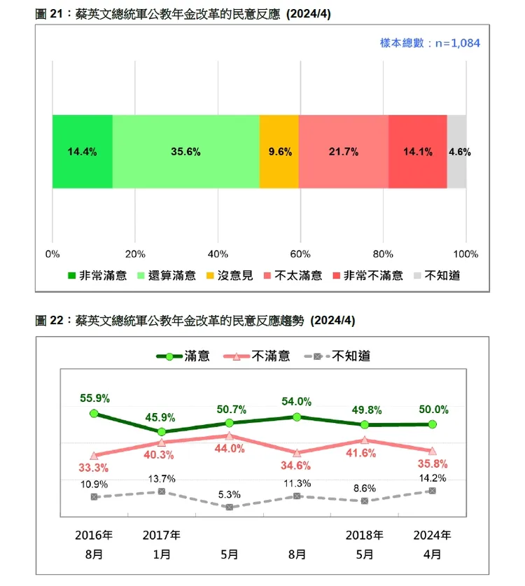 游盈隆直言，國民黨試圖翻案是和主流民意背道而馳。台灣民意基金會提供