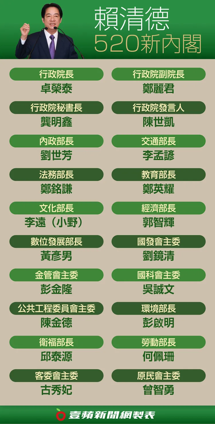 準閣揆卓榮泰目前公布人事。壹蘋新聞網製表