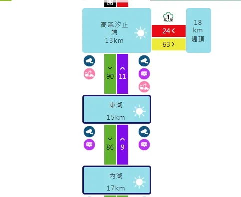 目前內湖往北到汐止端，車速僅約10公里。翻攝自高速公路1968