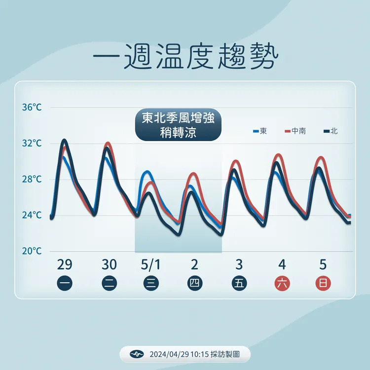 週三、四受到東北季風影響，氣溫相較其他日期略為下降。氣象署提供