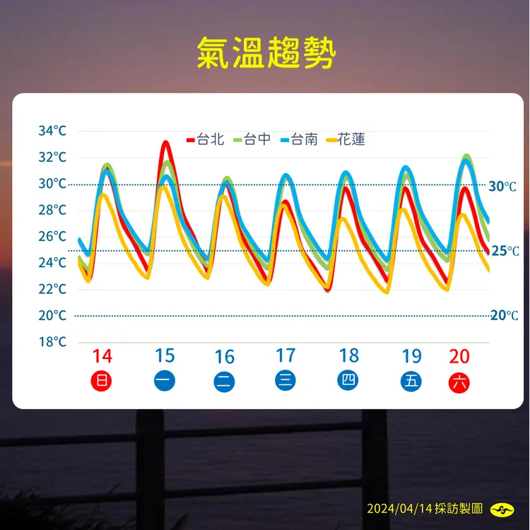 氣溫方面，15日中午前後台南市、高雄市及屏東縣地區為36℃以上的黃色燈號。中央氣象署提供