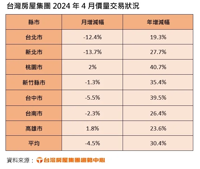 台灣房屋2024年4月價量交易狀況