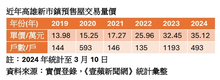 高雄新市鎮預售屋房價走勢