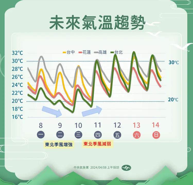 氣溫方面，東北季風帶來的冷空氣僅影響北部、東半部地區。中央氣象署提供