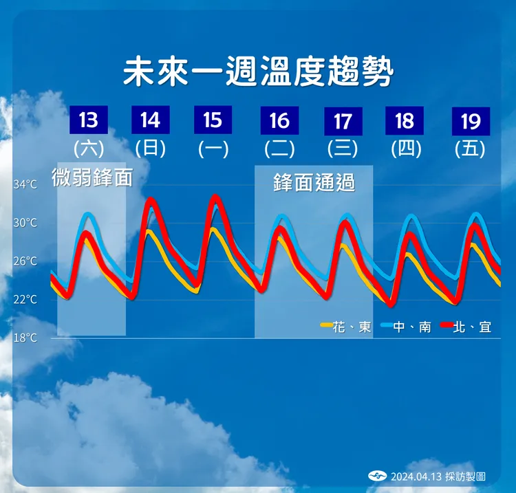 未來一週溫度趨勢。氣象署提供