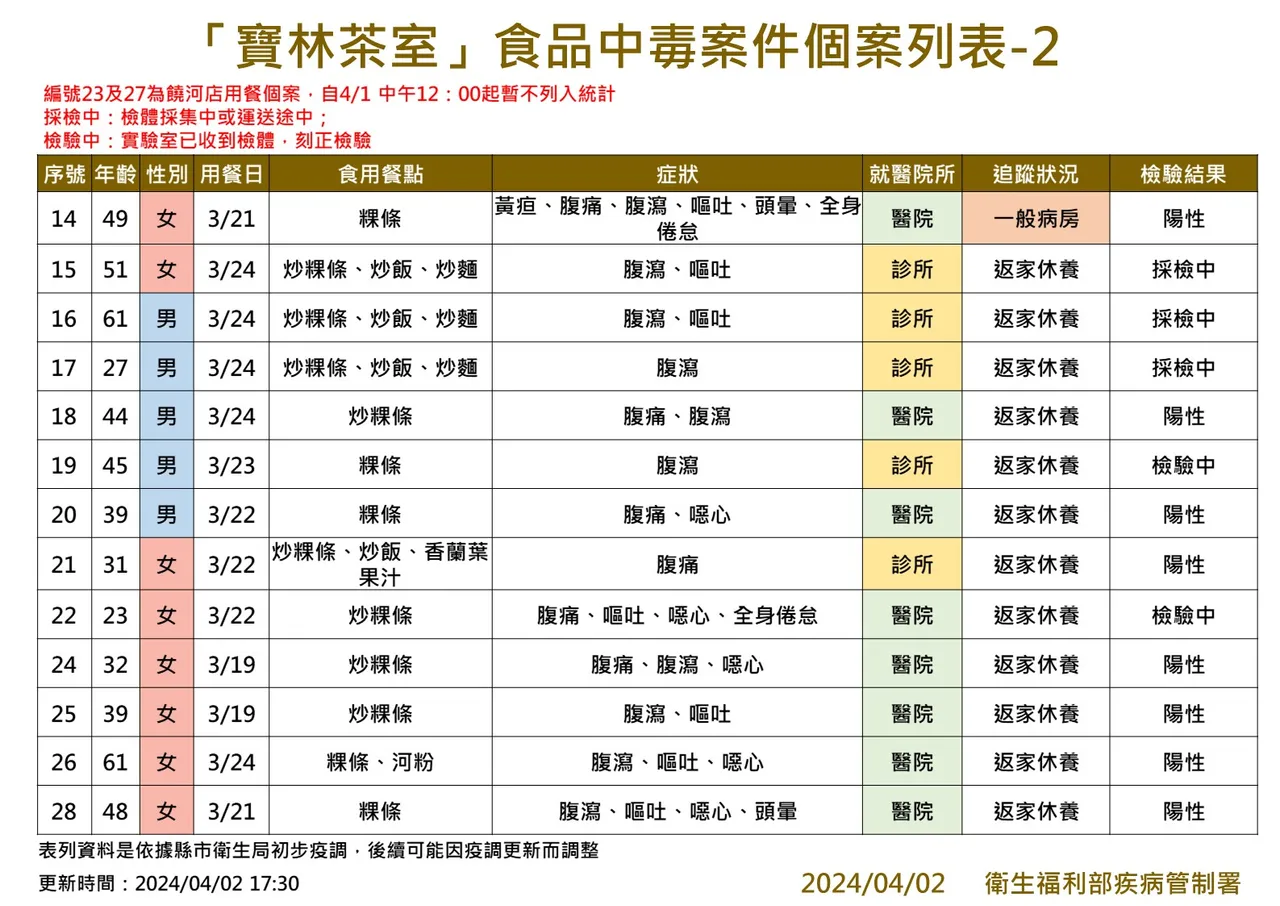 疾管署提供
