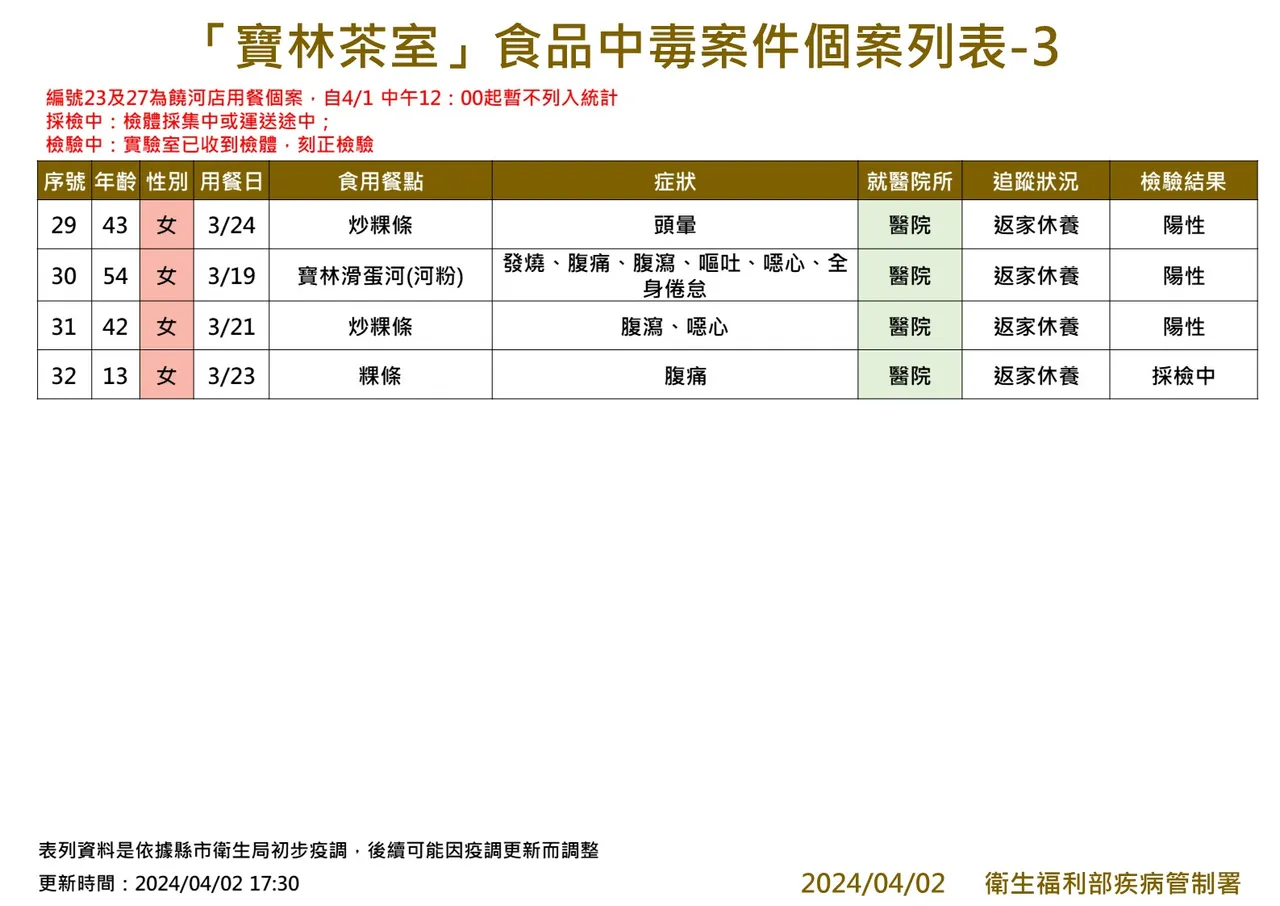 疾管署提供