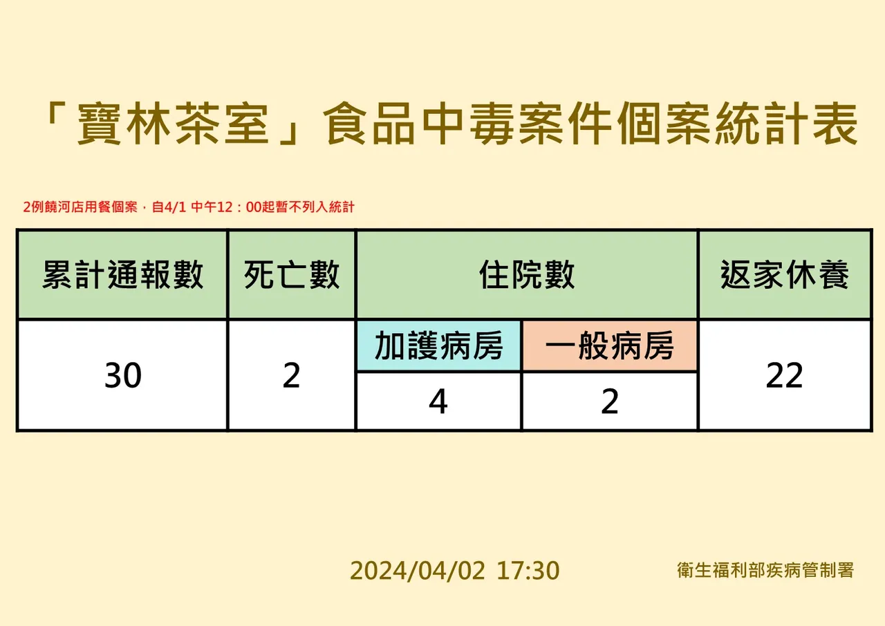 疾管署提供
