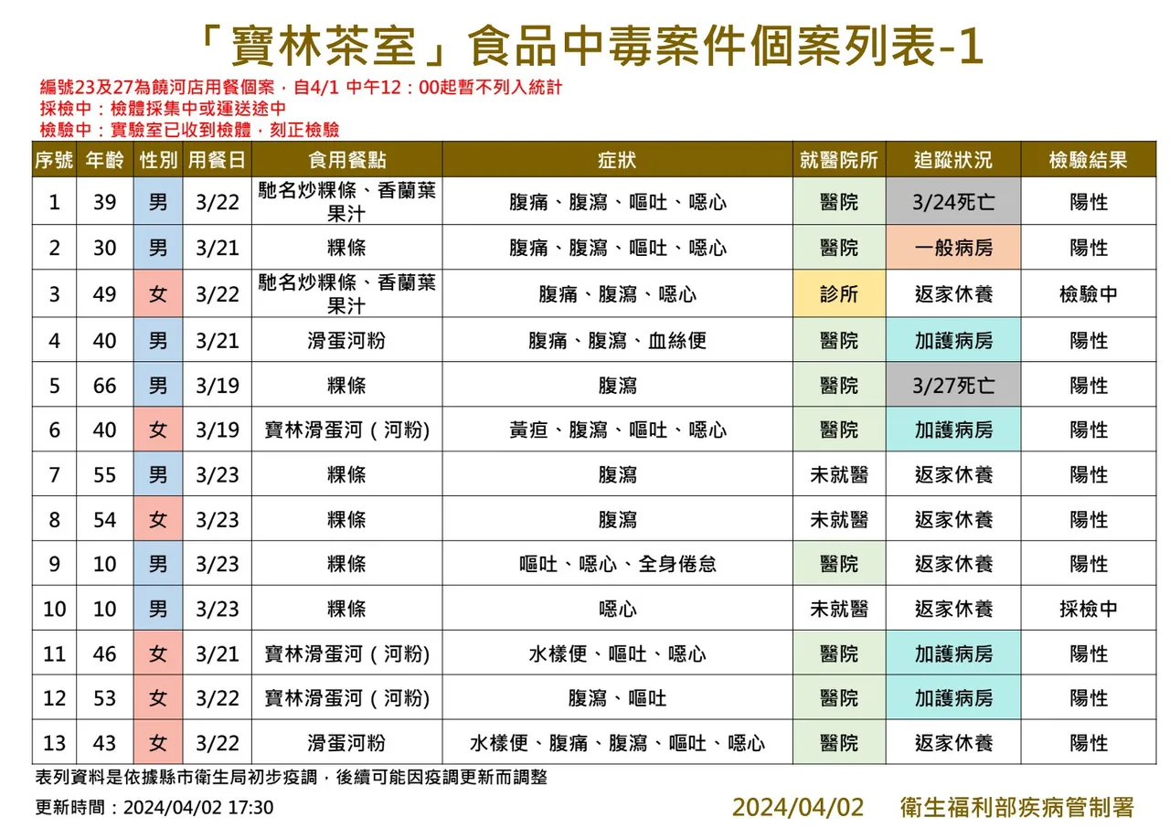 疾管署提供