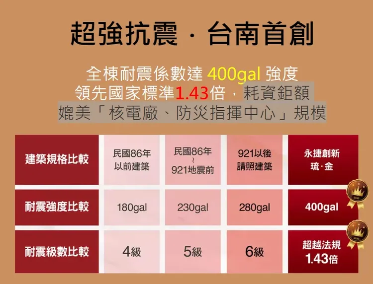該案主打建築超強抗震台南首創。翻攝上曜集團網頁