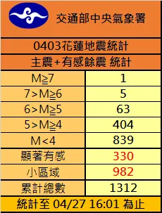 403強震截至今日下午4時01分，包括主震在內已有1312起地震。氣象署提供