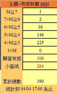 截至今日下午5時，餘震次數高達390次。氣象署提供