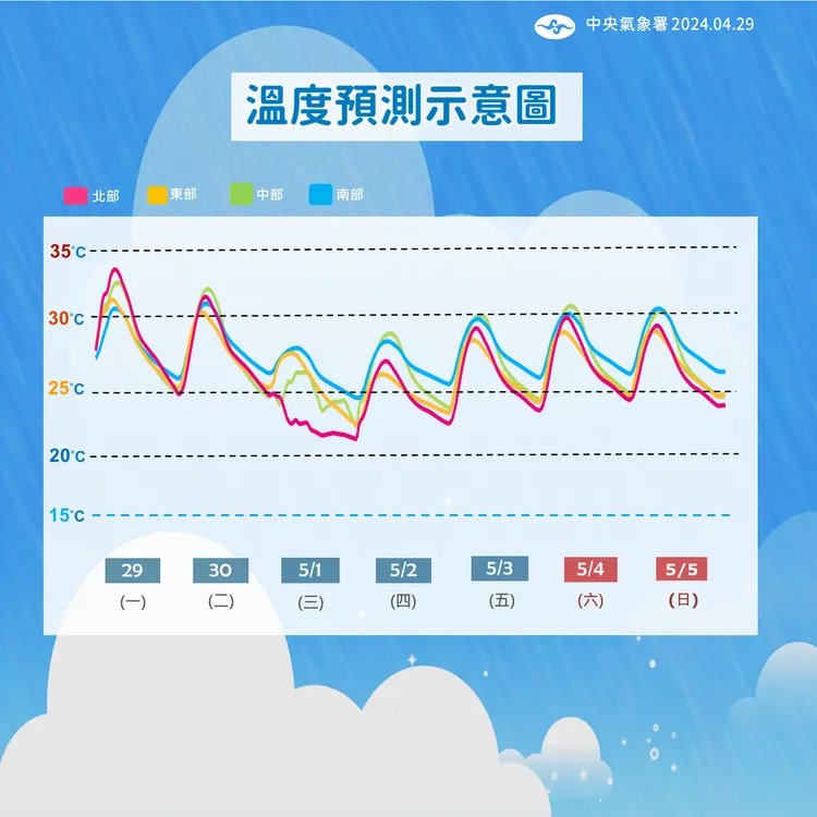 週三、四受到東北季風影響，氣溫相較其他日期略為下降。氣象署提供