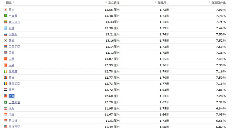 台灣以12.6公分排在第75名。翻攝自worlddata