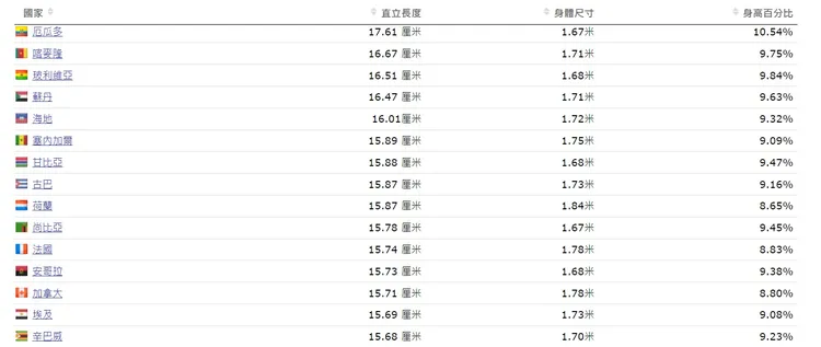 世界各國陰莖長度排行，研究發現跟身高沒有關係。翻攝自worlddata